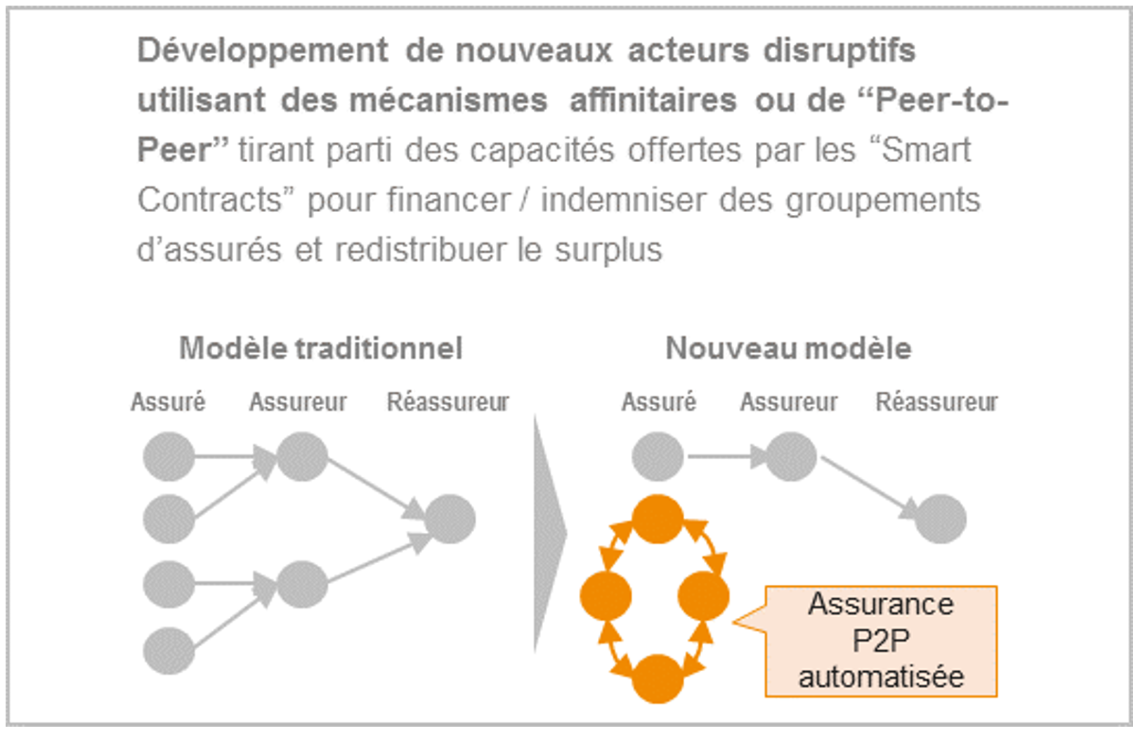  /><br />
</i></b></p>
<p>Dans ce dernier modèle, un nouvel acteur Insurtech utilise les caractéristiques intrinsèques de la Blockchain pour créer un système d&rsquo;assurance « Peer-to-Peer » permettant de financer / indemniser des groupes d&rsquo;assurés et de redistribuer l&rsquo;éventuel « surplus » de primes collectées en fin d&rsquo;année.</p>
<p>Dans ce modèle, le rôle de l&rsquo;assureur (ou du réassureur) porterait principalement sur la gestion des risques « aggravés » et des sinistres « complexes ».</p>
<p><i><span data-redactor-tag=