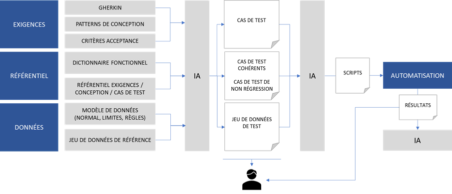 Schéma d’un pipeline IA pour l’automatisation des tests logiciels : à partir des **exigences** (Gherkin, critères d’acceptation), du **référentiel** (dictionnaire fonctionnel, conception) et des **données** (modèles, jeux de référence), l’IA génère des **cas de test** (cohérents, non-régression), des **jeux de données**, puis des **scripts** exécutés en **automatisation** ; les **résultats** alimentent une **boucle de feedback** utilisateur et d’amélioration continue.