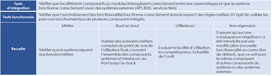 Tableau en français sur les tests logiciels : intégration, tests fonctionnels et recette (métier, bout-en-bout, utilisateurs, non-régression)
