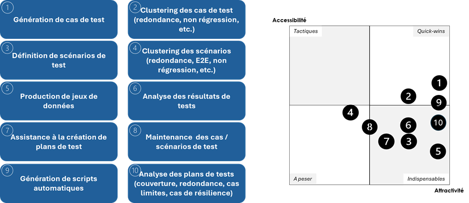 Infographie sur l’automatisation des tests logiciels : génération de cas et scripts, clustering de scénarios (E2E, non-régression), jeux de données, analyse des résultats, maintenance et plans de test, cartographiés en matrice attractivité-accessibilité (quick wins, indispensables).