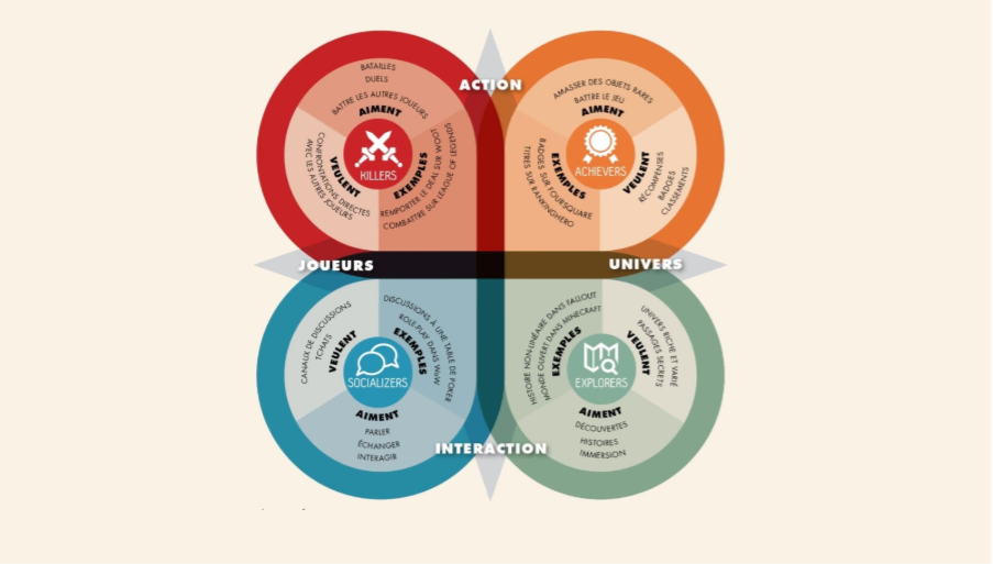 Modèle de Bartle en gamification illustrant les quatre types de joueurs : Achievers, Explorers, Socializers et Killers.