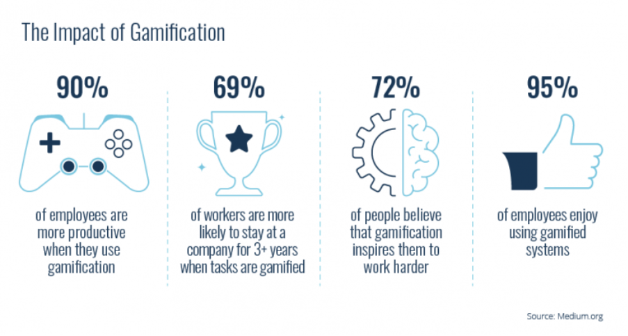 Impact de la gamification sur l’engagement et la productivité des employés : 90 % plus productifs, 69 % restent plus longtemps, 72 % plus motivés et 95 % apprécient les systèmes gamifiés.