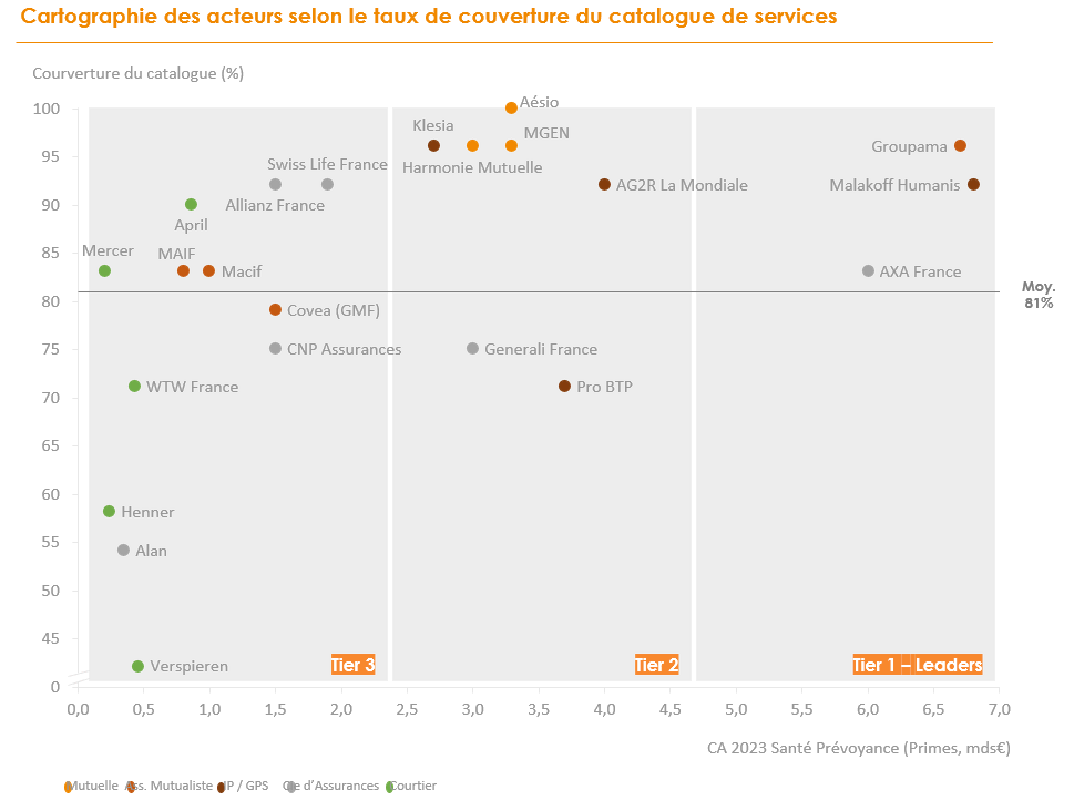 Cartographie des acteurs de santé prévoyance selon le taux de couverture du catalogue de services 