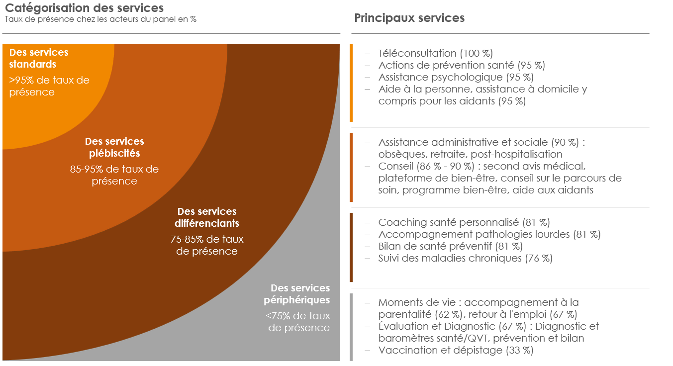 Catégorisation des services de santé prévoyance 